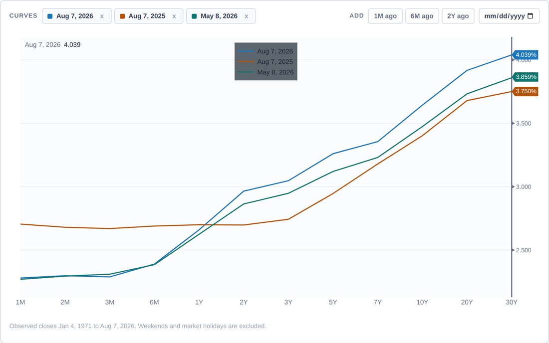 Bond Yields preview showing three Canadian yield curves overlaid to compare term structure across dates