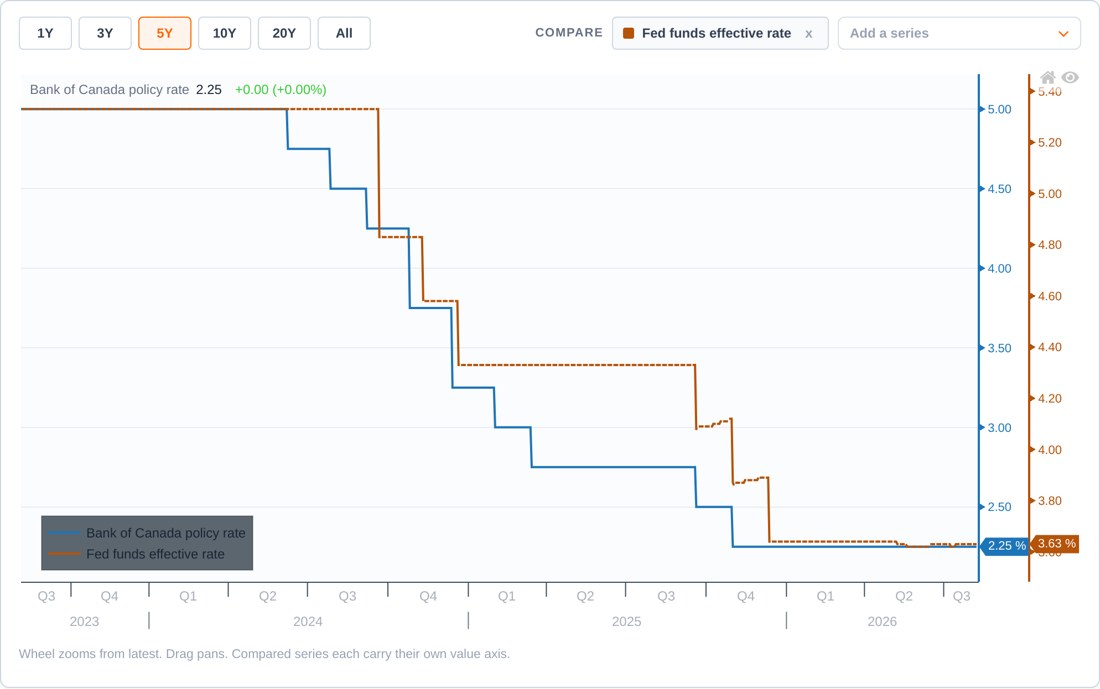 Economic Data preview showing the Bank of Canada policy rate charted against the US fed funds effective rate