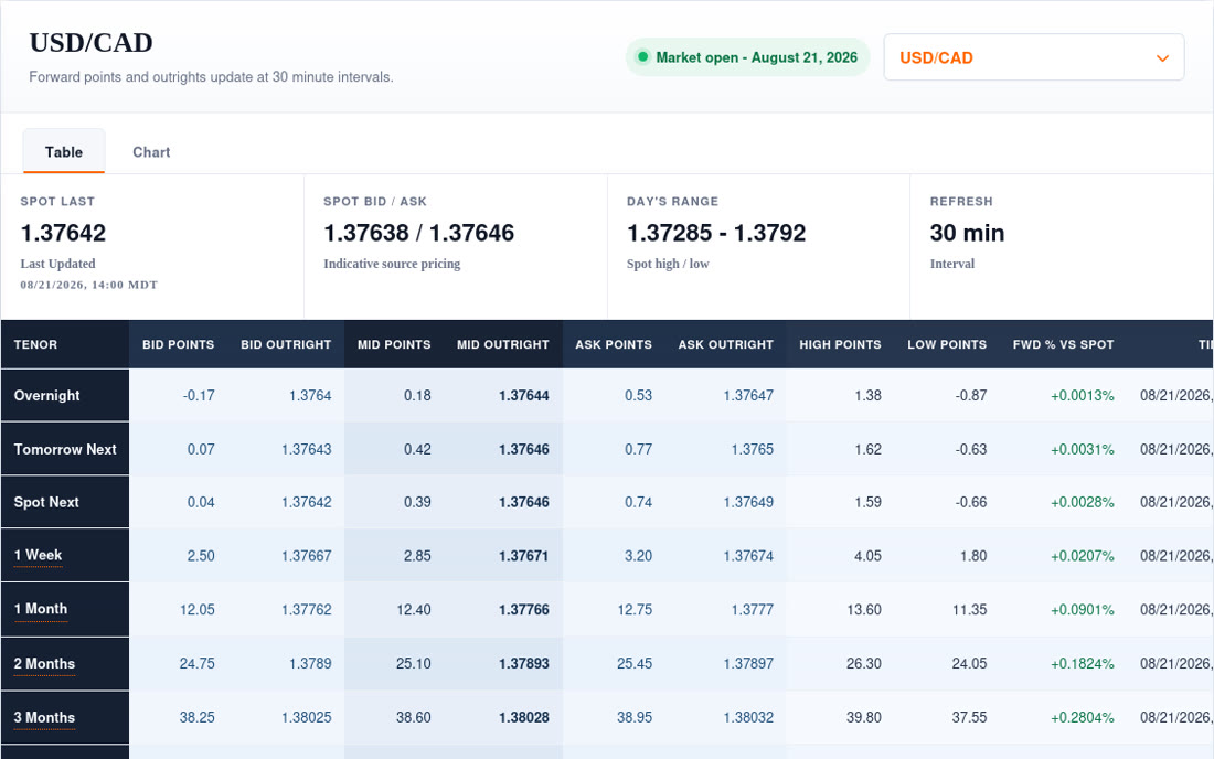 FX Forward Rates table showing forward points and outright rates across maturities