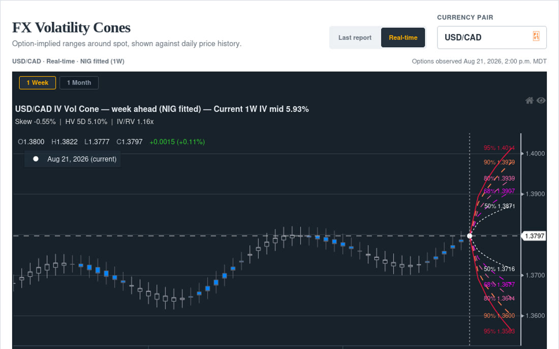 FX Volatility Cones chart showing modelled range bands over daily USD/CAD price history