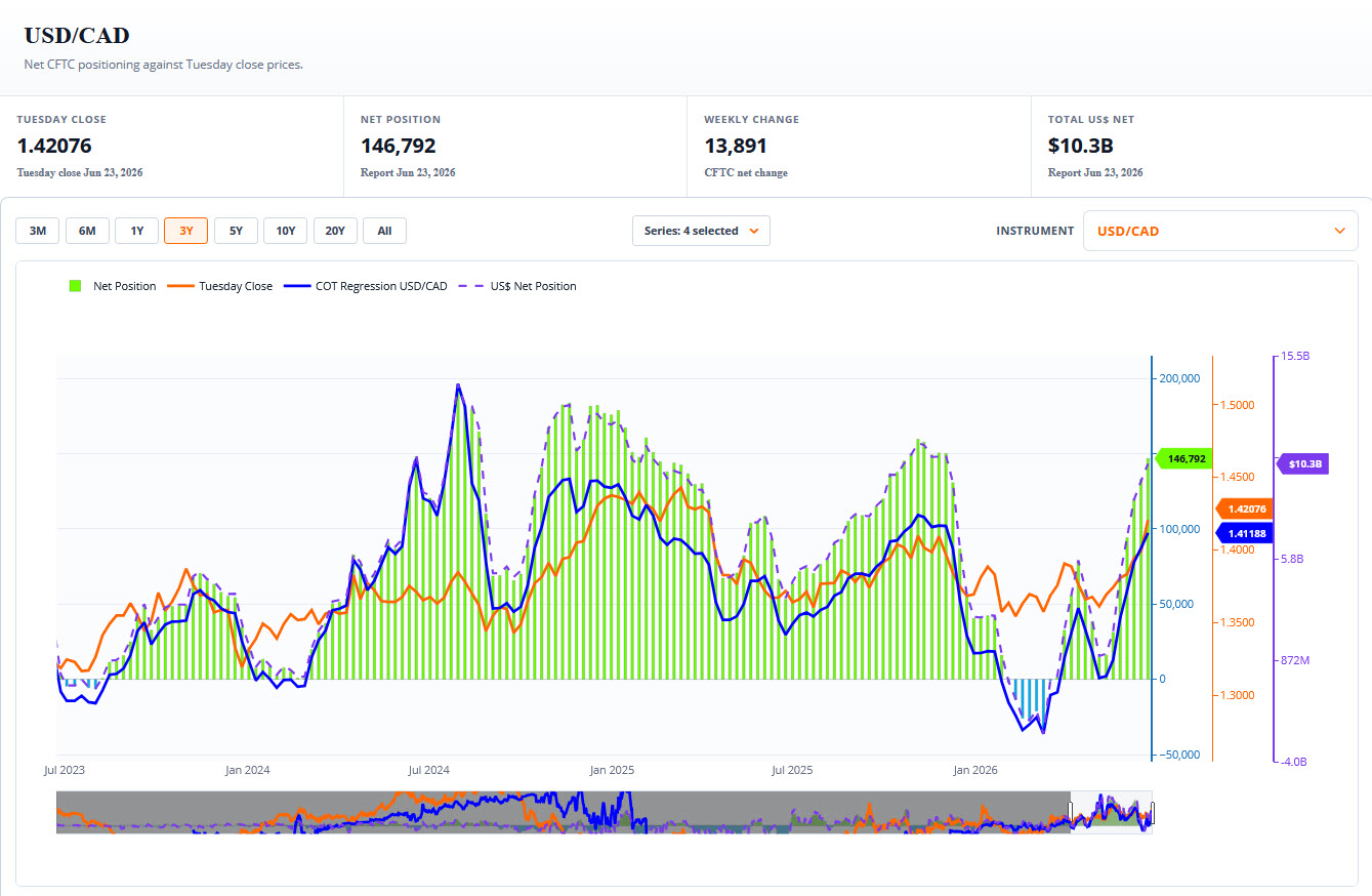 COT Positioning preview