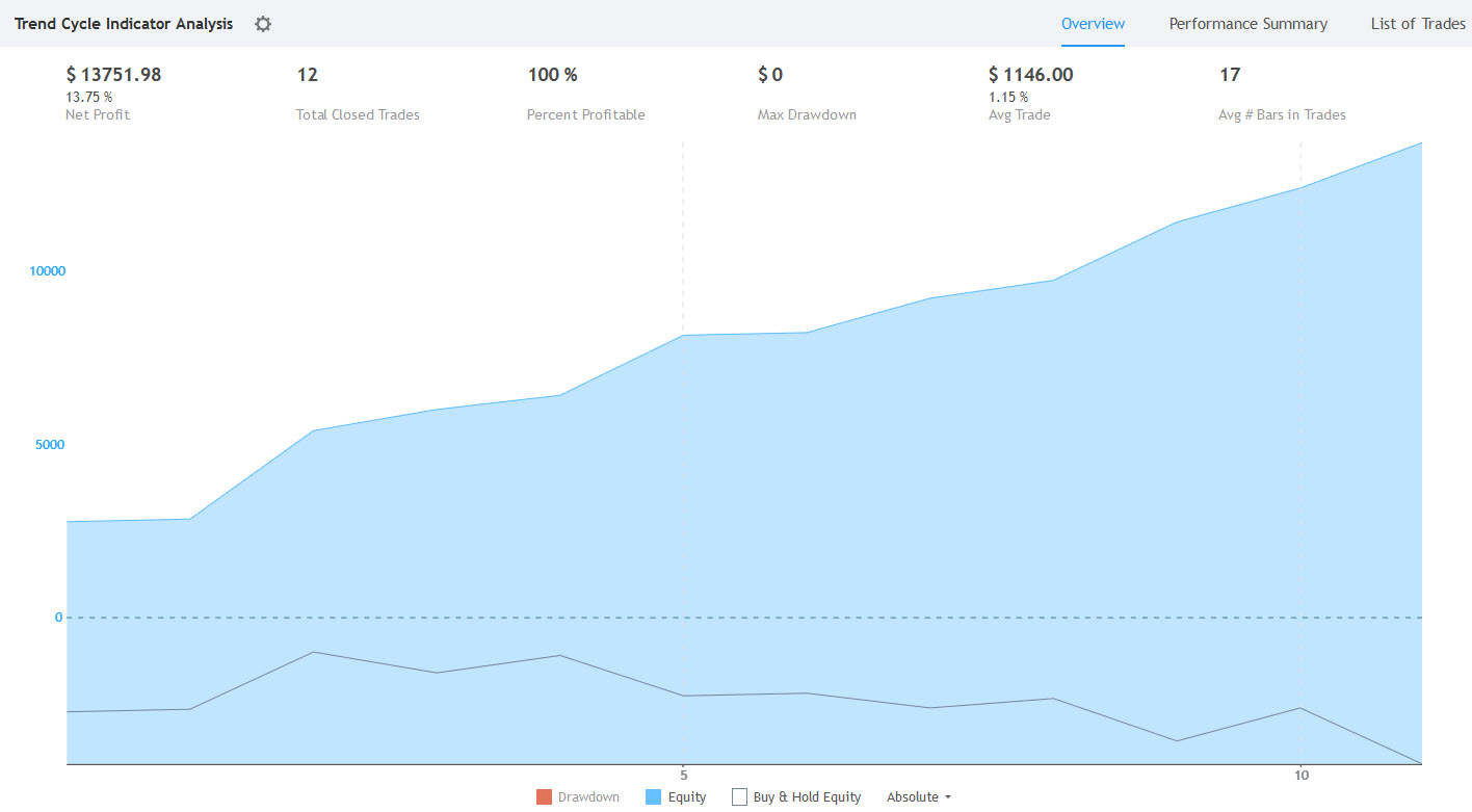 Blurred sample performance dashboard preview for client-only methodology discussion